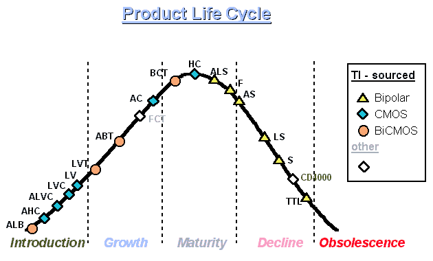 ciclo di vita
